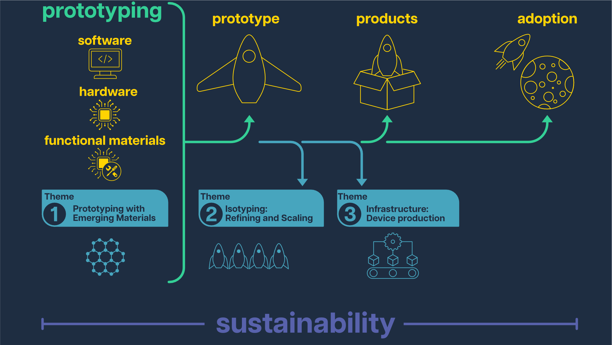 An infographic with a navy background. On the left from top to bottom is the text 'Prototyping', followed by three sub-categories in yellow: software, hardware, and functional materials with icons representing them. Below this is the header 'Theme 1: Prototyping with Emerging Materials' and a round, molecular type symbol representing it. Along the top of the infographic are three rockets in yellow. The first has a poor design and is labelled 'prototype'. Next is a rocket above a box labelled 'products, and finally a rocket flying over the moon labelled 'adoption'. Arrows move from left to right indicating development of the rockets. Below these images is the header 'Theme 2: Isotyping: Refining and Scaling' symbolised by a line of small blue rockets' and the header 'Theme 3: Infrastructure: device production' symbolised by a production line. Running along the bottom of the infographic is the text 'sustainability' which spans all activities.