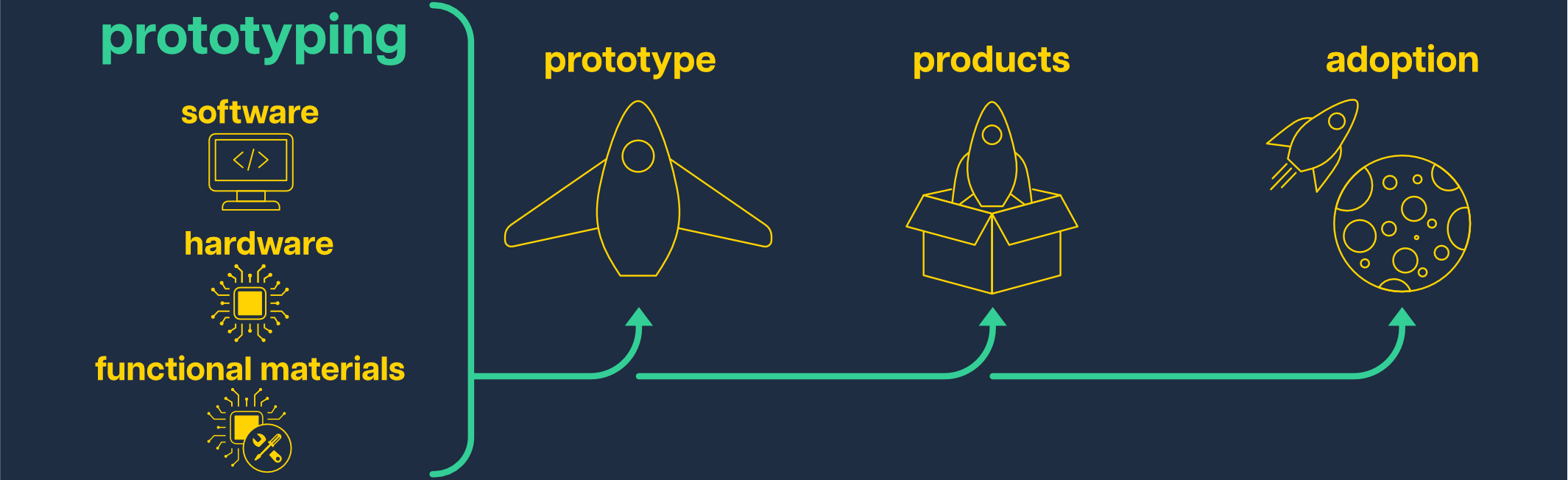 An infographic with a navy background. On the left from top to bottom is the text 'Prototyping', followed by three sub-categories in yellow: software, hardware, and functional materials with icons representing them. Next, from left to right across the infographic are three rockets in yellow. The first has a poor design and is labelled 'prototype'. Next is a rocket above a box labelled 'products, and finally a rocket flying over the moon labelled 'adoption'. Arrows move from left to right indicating development of the rockets.