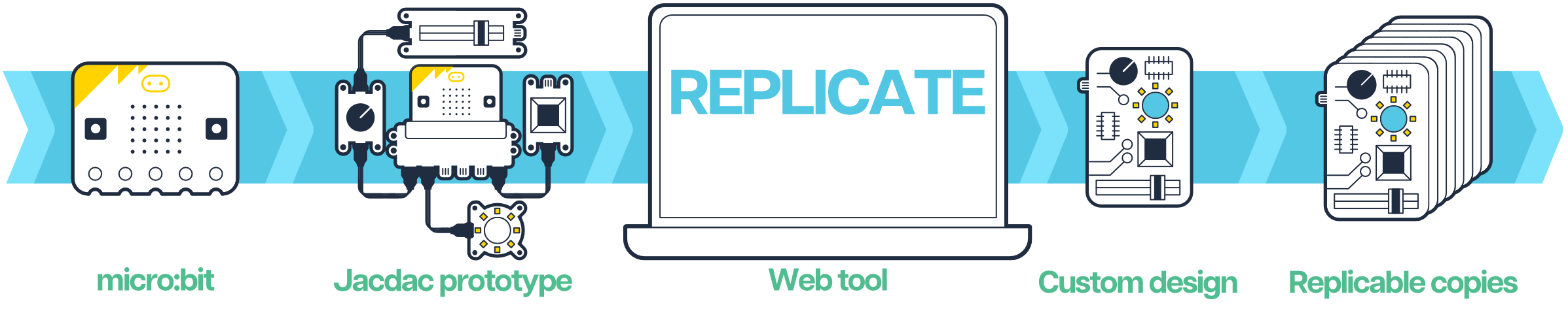 A diagram representing the 'Replicate' project. From left to right it shows images with text below, beginning with a Micro:bit circuit board, a Jacdac prototype, a laptop displaying the text 'REPLICATE' and 'web tool' below, a circuit board with text 'custom design below,' and many circuit boards with text 'replicable copies' below.