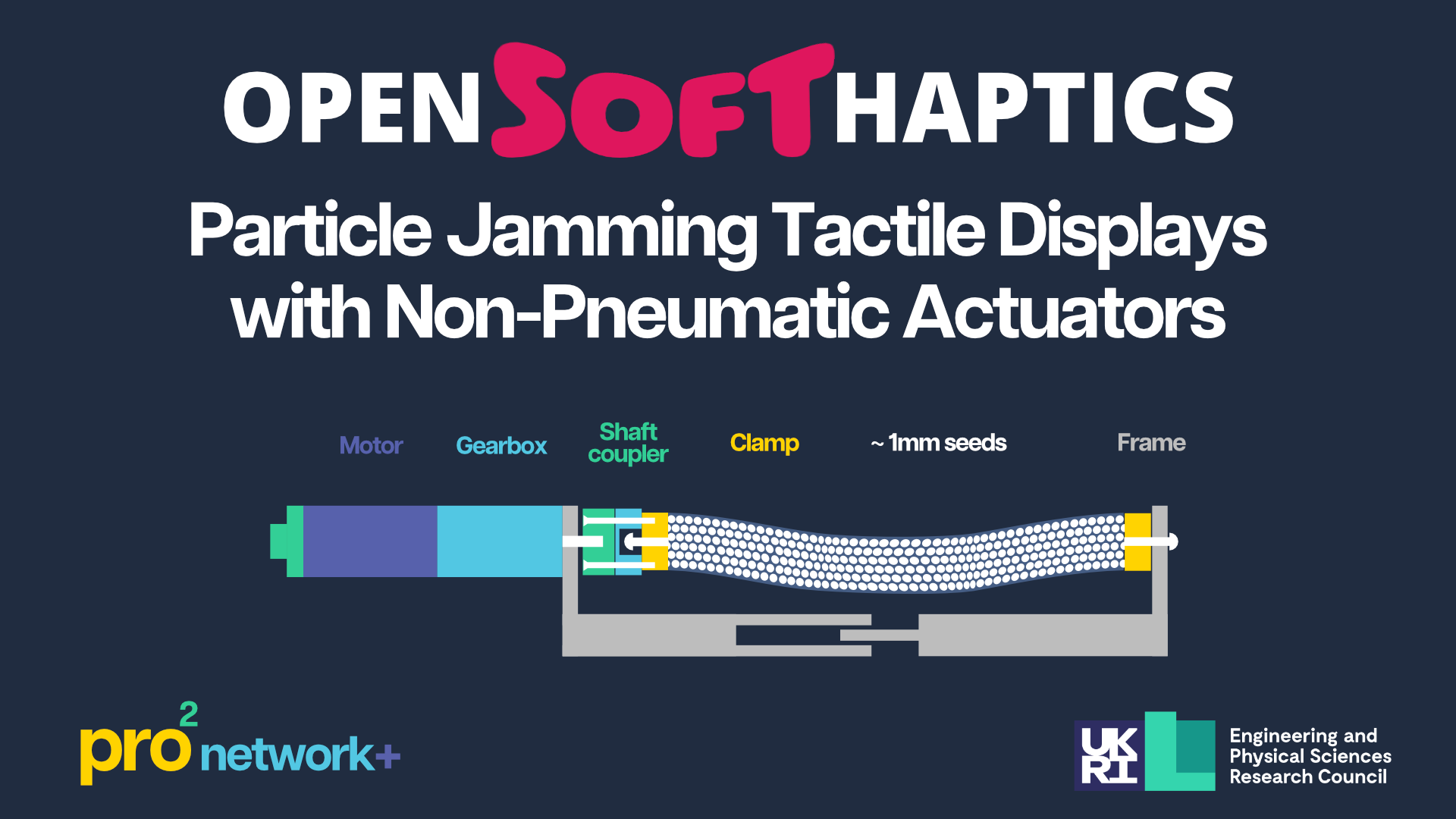 Text on a navy background reads 'OpenSoftHaptics, Particle Jamming Tactile Displays with Non-Pneumatic Actuators'. Below this is an illustration of a device that uses particle jamming, with the device parts labelled.